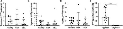 Initial investigation of molecular phenotypes of airway mast cells and cytokine profiles in equine asthma